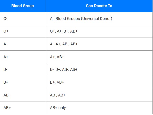 Blood Groups Compatibility Chart – Donor and Receiver Guide