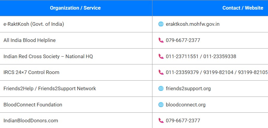 India-Wide Emergency Blood Donation Contacts